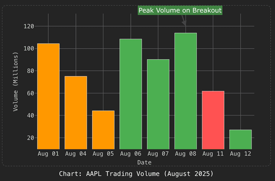 Apple trade volume chart