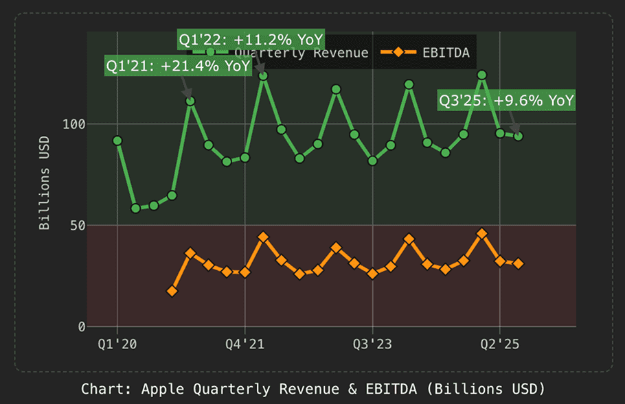 Apple quarterly revenue chart