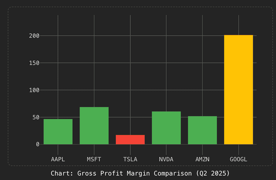 Gross profit margin chart