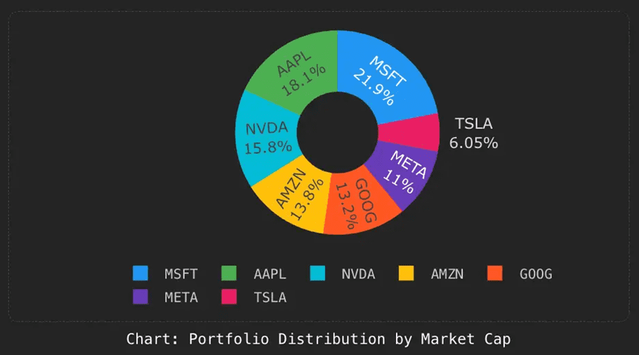 Portfolio distribution chart