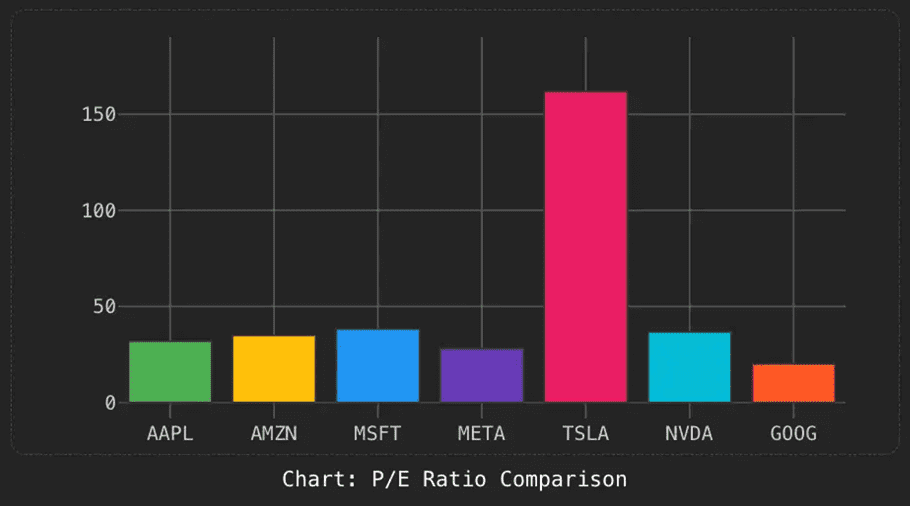 Ratio comparison chart