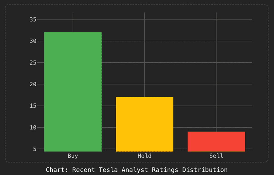 Tesla analyst ratings