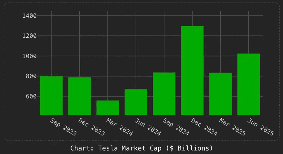 Tesla market cap